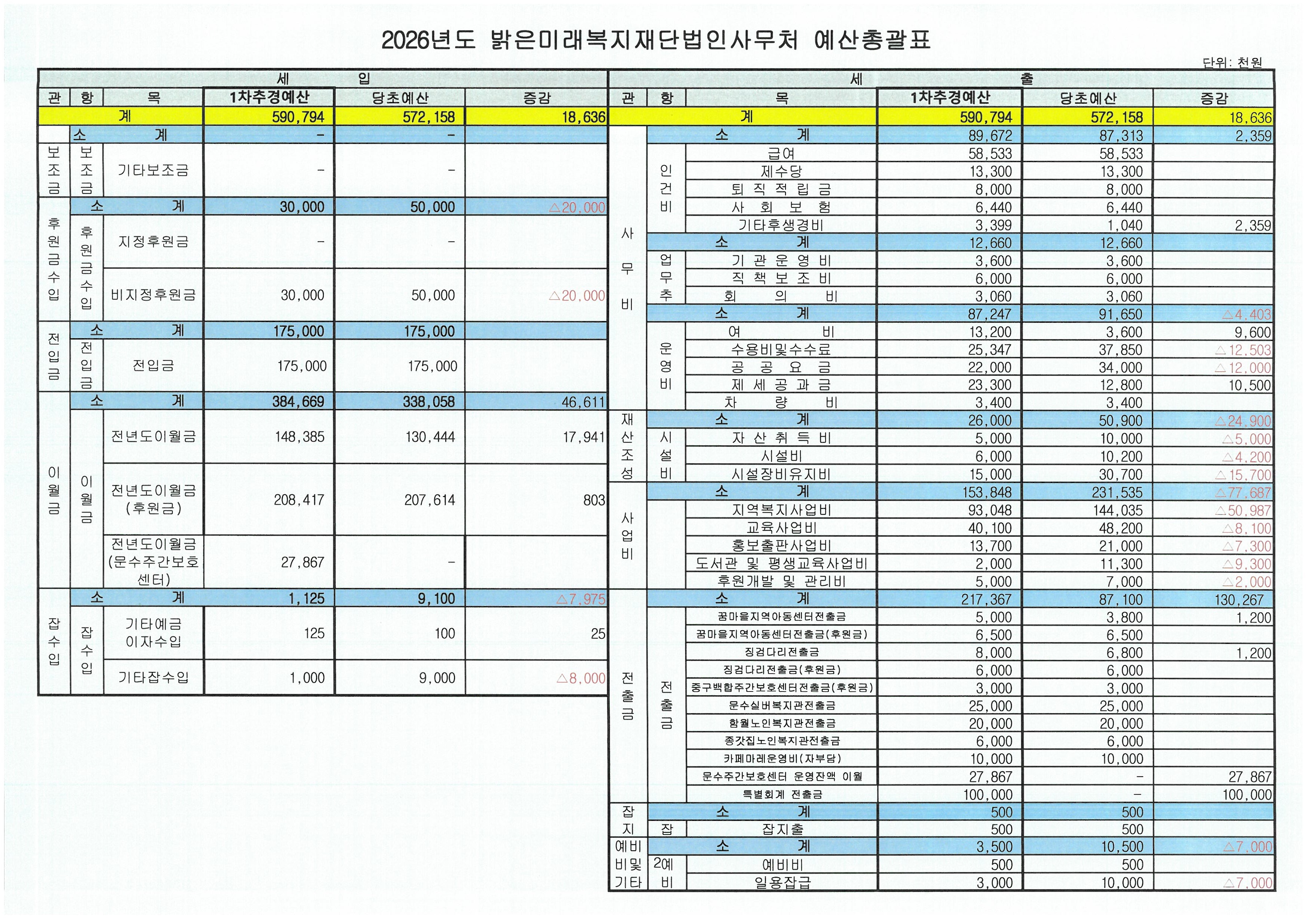 2026. 밝은미래복지재단 법인사무처 제1차 추경 예산서.jpg